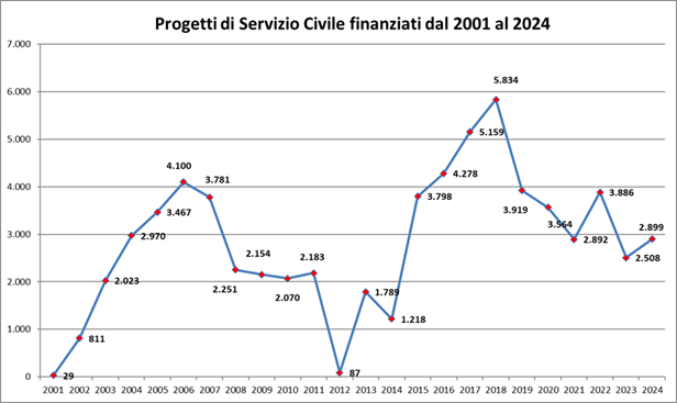 Progetti